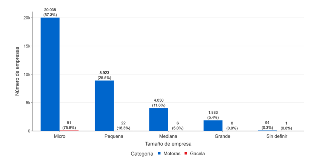 Comparativa de empresas mediana y grandes en Colombia 2025