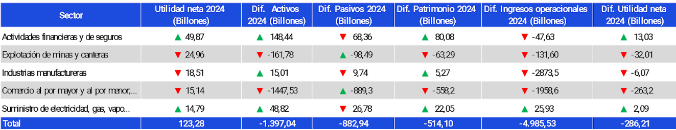 Cuáles fueron los sectores más rentables en Colombia 2024.docx - Informa.png